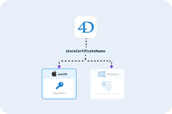 4D 21 R3 Security